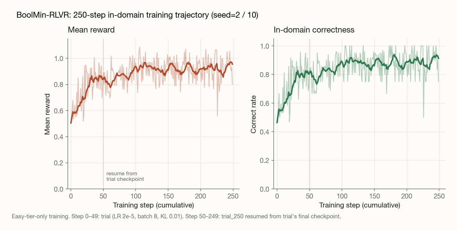 Two-panel chart showing the BoolMin-RLVR training trajectory across 250 cumulative steps. Left panel: mean reward climbs from around 0.5 at step 0 to approximately 0.9 by step 100 and plateaus near 0.95. Right panel: correctness rate follows a similar arc from about 0.5 to 0.9. A dotted vertical line marks step 50 where training resumed from the trial checkpoint.